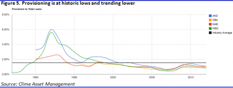 Graph for The 'big four' are overvalued
